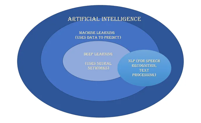 Identify the key subfields of AI, including machine learning, natural language processing, and computer vision